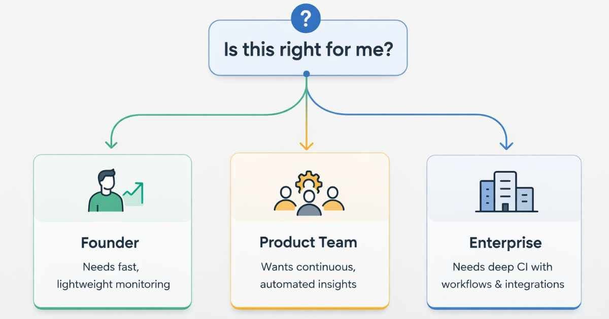 A decision tree diagram showing different company types — founders, product teams, and enterprise — evaluating whether Palrox is the right competitor monitoring fit for their stage