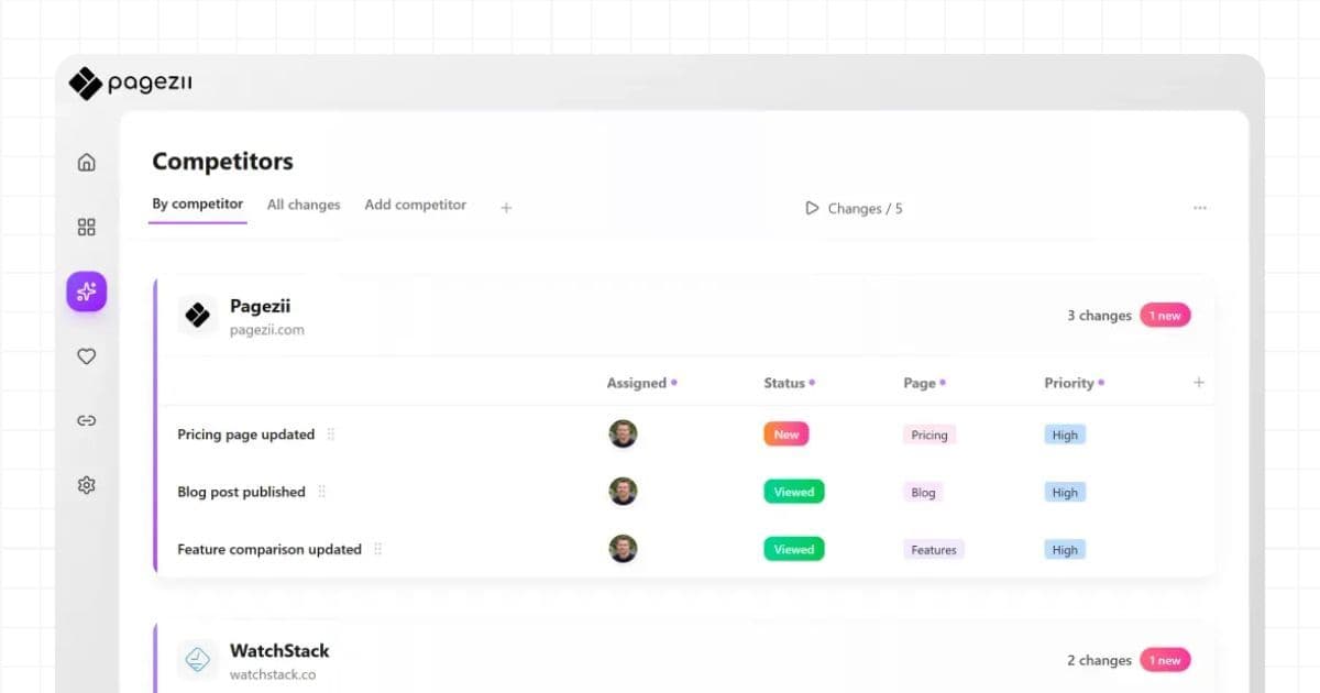 Team reviewing competitor change alerts in Pagezii instead of tracking rivals manually